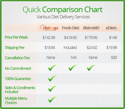 Diet Comparisons Reviews