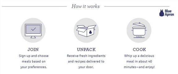 How Blue Apron Works